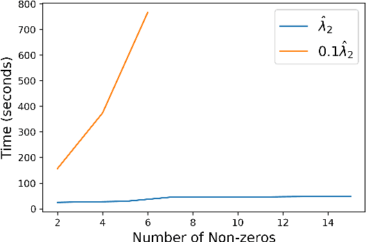 Figure 2 for Sparse Regression at Scale: Branch-and-Bound rooted in First-Order Optimization