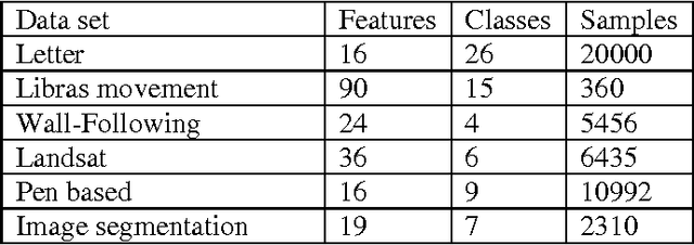 Figure 1 for Dimension Reduction by Mutual Information Feature Extraction