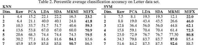 Figure 3 for Dimension Reduction by Mutual Information Feature Extraction