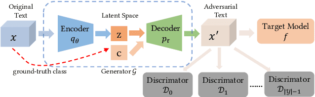Figure 3 for Generating Natural Language Adversarial Examples on a Large Scale with Generative Models