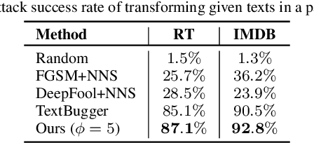 Figure 2 for Generating Natural Language Adversarial Examples on a Large Scale with Generative Models