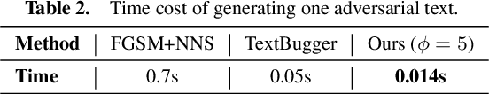 Figure 4 for Generating Natural Language Adversarial Examples on a Large Scale with Generative Models