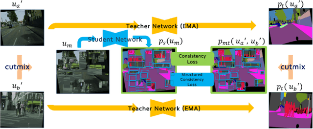 Figure 1 for Structured Consistency Loss for semi-supervised semantic segmentation