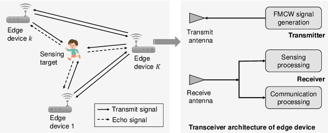 Figure 1 for Vertical Federated Edge Learning with Distributed Integrated Sensing and Communication