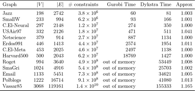 Figure 2 for A Projection Method for Metric-Constrained Optimization