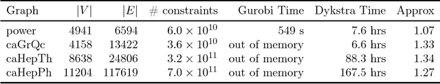 Figure 3 for A Projection Method for Metric-Constrained Optimization