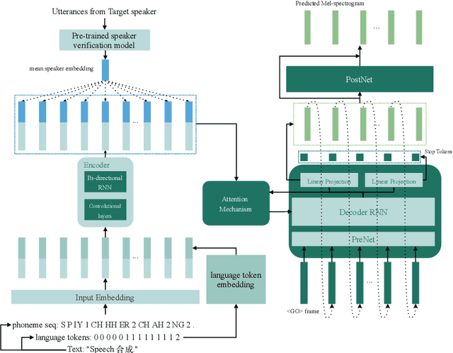 Figure 1 for Cross-lingual Multispeaker Text-to-Speech under Limited-Data Scenario