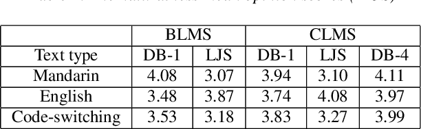 Figure 4 for Cross-lingual Multispeaker Text-to-Speech under Limited-Data Scenario