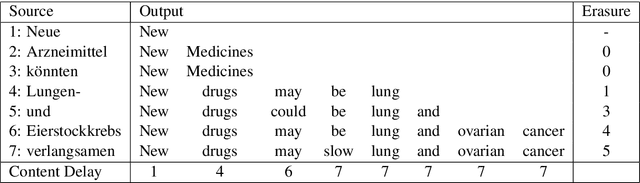 Figure 1 for Re-translation versus Streaming for Simultaneous Translation