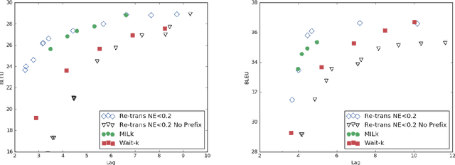 Figure 2 for Re-translation versus Streaming for Simultaneous Translation