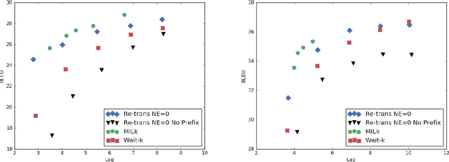 Figure 4 for Re-translation versus Streaming for Simultaneous Translation