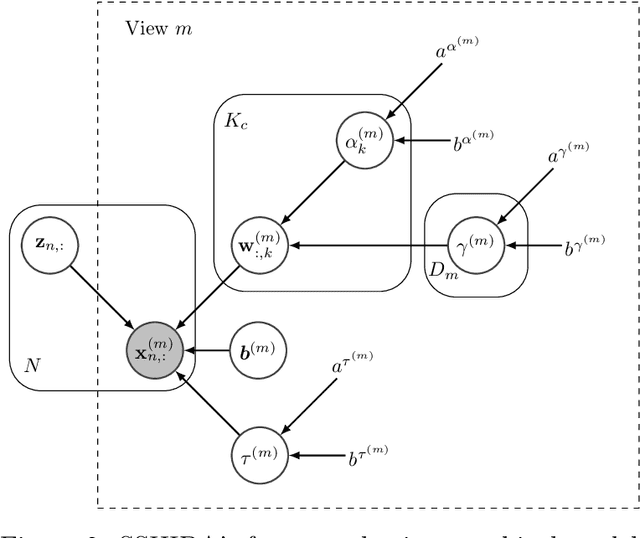 Figure 3 for Sparse Semi-supervised Heterogeneous Interbattery Bayesian Analysis