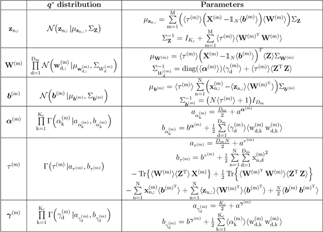Figure 4 for Sparse Semi-supervised Heterogeneous Interbattery Bayesian Analysis