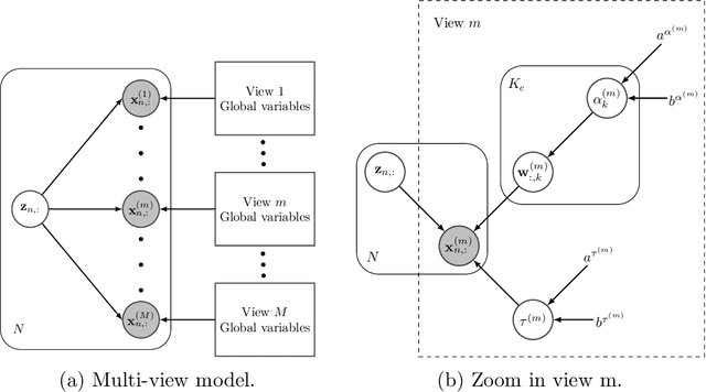 Figure 1 for Sparse Semi-supervised Heterogeneous Interbattery Bayesian Analysis