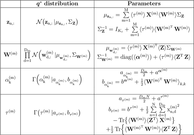 Figure 2 for Sparse Semi-supervised Heterogeneous Interbattery Bayesian Analysis