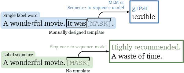 Figure 1 for Automatic Label Sequence Generation for Prompting Sequence-to-sequence Models