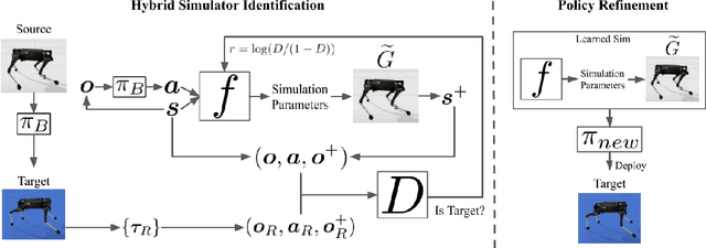 Figure 1 for SimGAN: Hybrid Simulator Identification for Domain Adaptation via Adversarial Reinforcement Learning