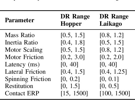 Figure 2 for SimGAN: Hybrid Simulator Identification for Domain Adaptation via Adversarial Reinforcement Learning