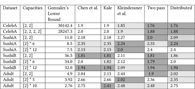 Figure 3 for How to Solve Fair $k$-Center in Massive Data Models