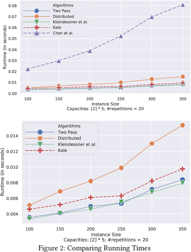 Figure 4 for How to Solve Fair $k$-Center in Massive Data Models