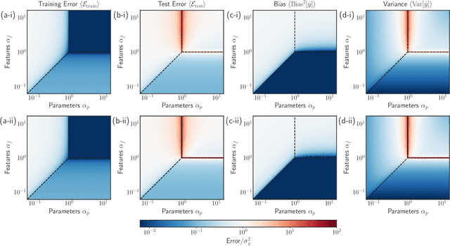 Figure 4 for Bias-variance decomposition of overparameterized regression with random linear features