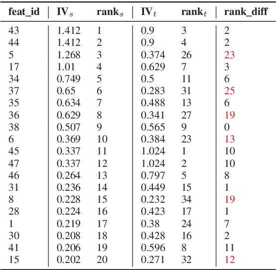 Figure 4 for Adapted tree boosting for Transfer Learning