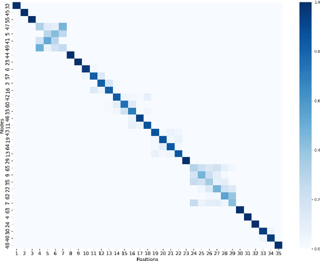 Figure 3 for The First AI4TSP Competition: Learning to Solve Stochastic Routing Problems