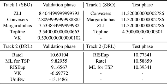 Figure 4 for The First AI4TSP Competition: Learning to Solve Stochastic Routing Problems