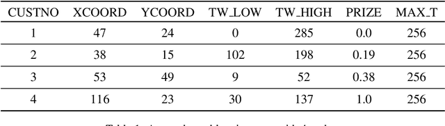Figure 2 for The First AI4TSP Competition: Learning to Solve Stochastic Routing Problems