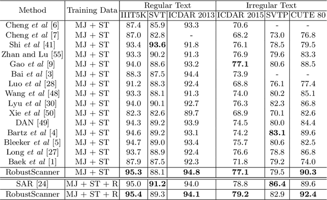 Figure 2 for RobustScanner: Dynamically Enhancing Positional Clues for Robust Text Recognition