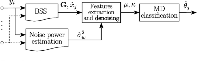Figure 1 for Denoising Higher-order Moments for Blind Digital Modulation Identification in Multiple-antenna Systems