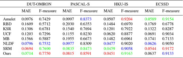 Figure 2 for Self-Attention Recurrent Network for Saliency Detection