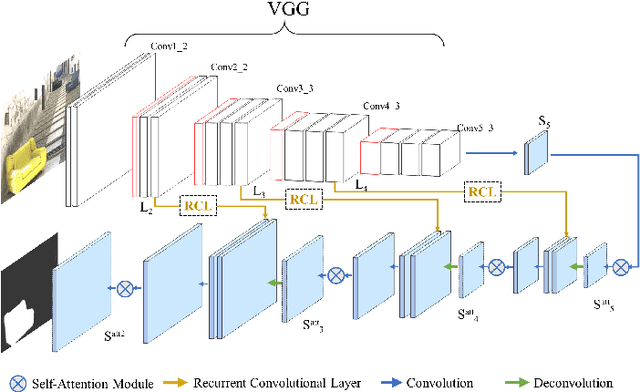 Figure 1 for Self-Attention Recurrent Network for Saliency Detection
