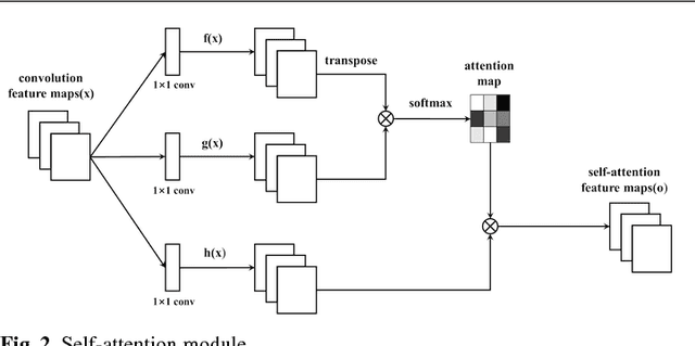 Figure 3 for Self-Attention Recurrent Network for Saliency Detection