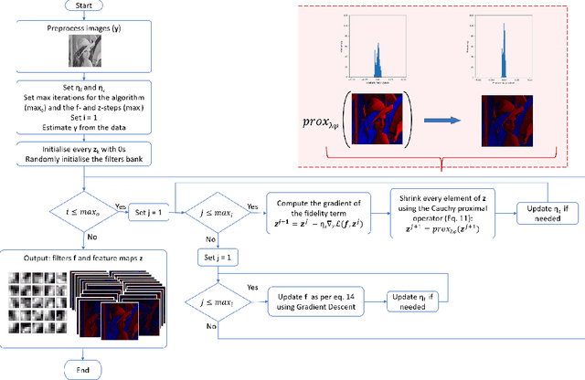 Figure 4 for Representation Learning via Cauchy Convolutional Sparse Coding