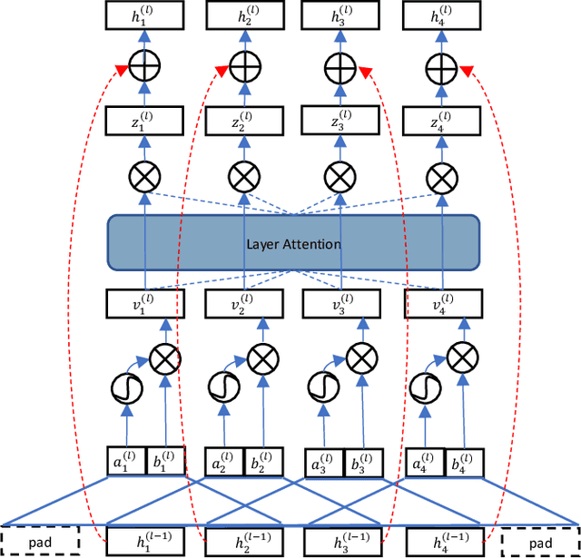 Figure 4 for COSEA: Convolutional Code Search with Layer-wise Attention