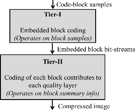 Figure 1 for BlinQS: Blind Quality Scalable Image Compression Algorithm without using PCRD Optimization