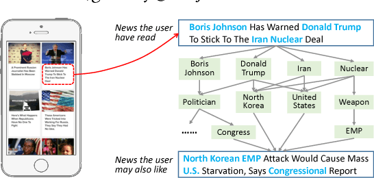 Figure 1 for DKN: Deep Knowledge-Aware Network for News Recommendation