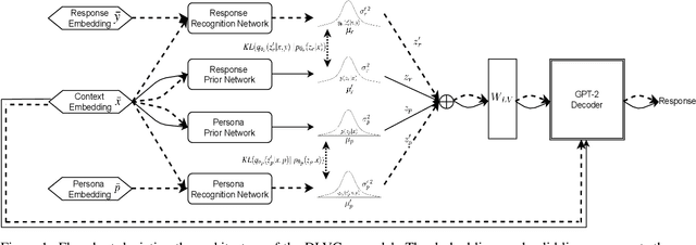 Figure 1 for DLVGen: A Dual Latent Variable Approach to Personalized Dialogue Generation