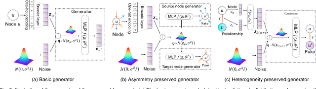 Figure 3 for A Robust and Generalized Framework for Adversarial Graph Embedding