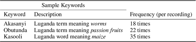 Figure 1 for Keyword Spotter Model for Crop Pest and Disease Monitoring from Community Radio Data