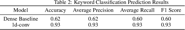 Figure 2 for Keyword Spotter Model for Crop Pest and Disease Monitoring from Community Radio Data