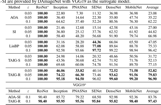 Figure 2 for Transferable Adversarial Attack based on Integrated Gradients