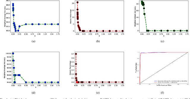 Figure 4 for MCUa: Multi-level Context and Uncertainty aware Dynamic Deep Ensemble for Breast Cancer Histology Image Classification