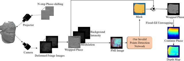Figure 1 for Deep Learning-enabled Spatial Phase Unwrapping for 3D Measurement