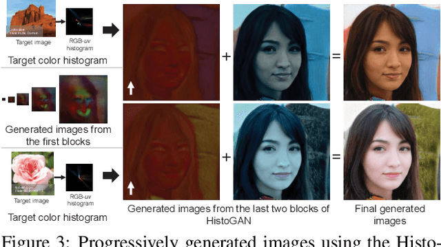 Figure 3 for HistoGAN: Controlling Colors of GAN-Generated and Real Images via Color Histograms