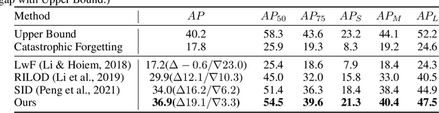 Figure 2 for Response-based Distillation for Incremental Object Detection
