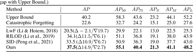 Figure 3 for Response-based Distillation for Incremental Object Detection