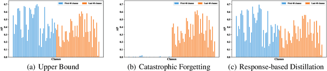 Figure 4 for Response-based Distillation for Incremental Object Detection