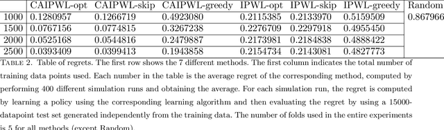 Figure 4 for Offline Multi-Action Policy Learning: Generalization and Optimization